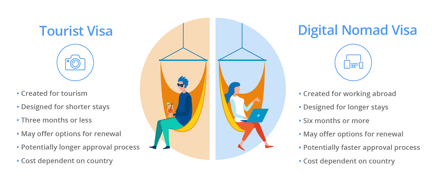 Comparison of a Tourist and Digital Nomad Visa
